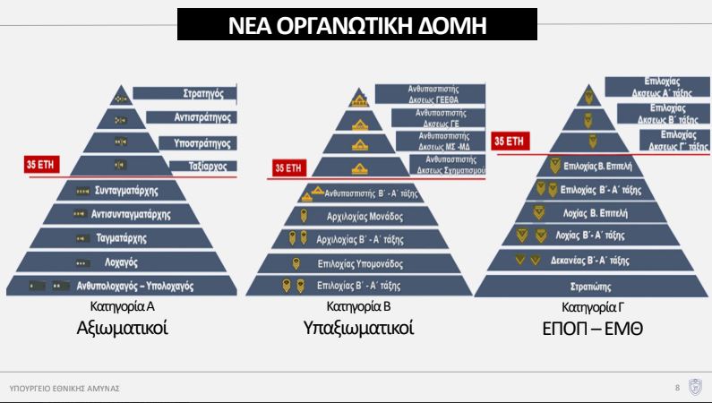 AYTH EINAI Η ΝΕΑ ΟΡΓΑΝΩΤΙΚΗ ΔΟΜΗ ΤΩΝ ΕΔ – ΑΝΑΛΥΤΙΚΑ ΟΙ ΒΑΘΜΟΙ ΑΝΑ ΚΑΤΗΓΟΡΙΑ ΑΞΙΩΜΑΤΙΚΩΝ, ΥΠΑΞΙΩΜΑΤΙΚΩΝ ΚΑΙ ΕΠΟΠ/ΕΜΘ
