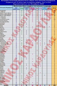 ΣΤΗΝ ΜΕΣΣΗΝΙΑ ΜΟΙΡΑΖΟΝΤΑΙ ΑΠΟ ΜΙΑ ΕΔΡΑ ΝΕΑ ΔΗΜΟΚΡΑΤΙΑ, ΠΑΣΟΚ, ΕΛΛΗΝΙΚΗ ΛΥΣΗ, ΠΛΕΥΣΗ ΕΛΕΥΘΕΡΙΑΣ ΚΑΙ ΣΥΡΙΖΑ – ΕΚΤΙΜΗΣΗ ΚΑΤΑΝΟΜΗΣ ΒΟΥΛΕΥΤΙΚΩΝ ΕΔΡΩΝ ΑΝ ΔΙΕΞΑΓΟΝΤΑΝ ΕΚΛΟΓΕΣ ΤΗΝ ΕΠΟΜΕΝΗ ΚΥΡΙΑΚΗ